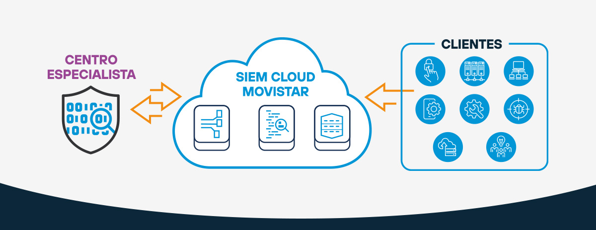 Centro especialista. SIEM CLOUD MOVISTAR. Clientes