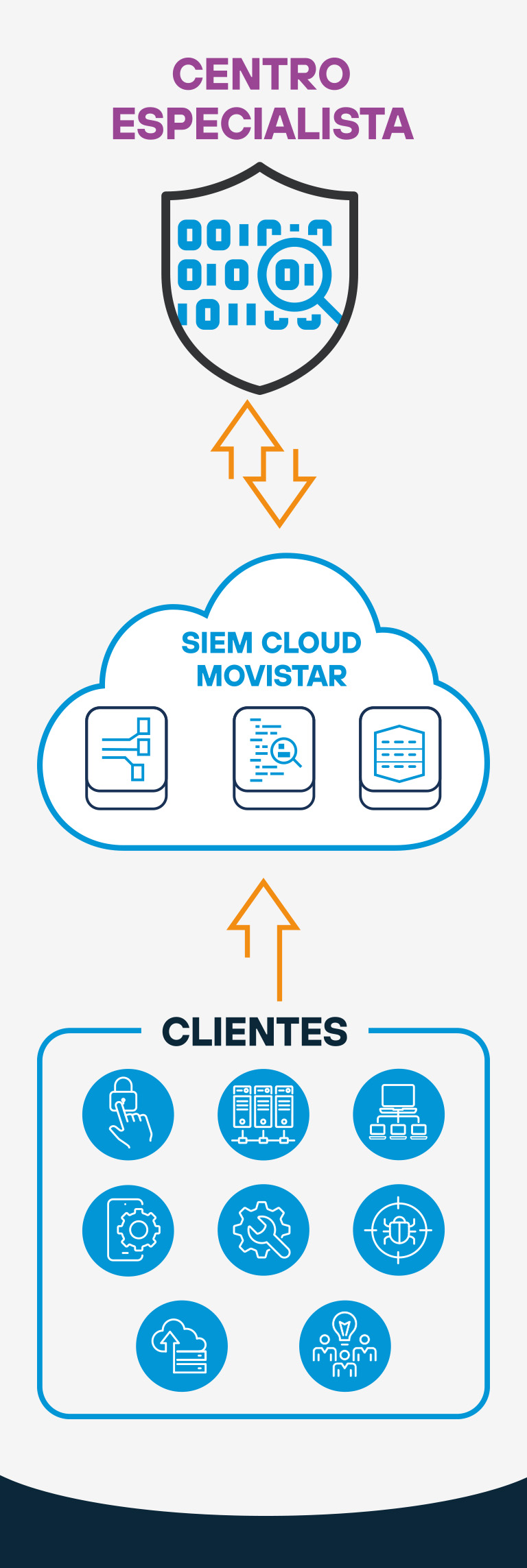 Centro especialista. SIEM CLOUD MOVISTAR. Clientes